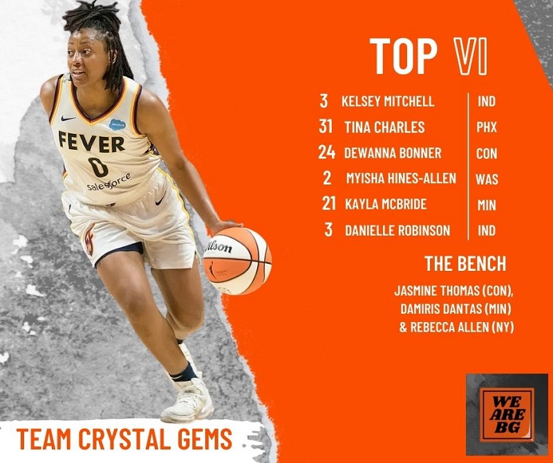 Pictured: Kelsey Mitchell, dribbling up the court with the ball in her left hand Team Name: Team Crystal Gems Top VI (fantasy point winners): #3 Kelsey Mitchell (IND), #31 Tina Charles (PHX), #24 DeWanna Bonner (CON), #2 Myisha Hines-Allen (WAS), #21 Kayla McBride (MIN), #3 Danielle Robinson (IND) The Bench: Jasmine Thomas (CON), Damiris Dantas (MIN) & Rebecca Allen (NY) Orange We are BG logo in the bottom right. 