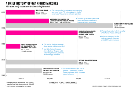 History-Gay-March-Graph
