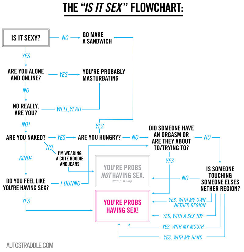 lesbian sex flowchart