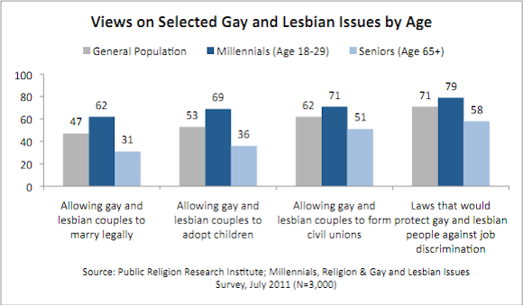 prri-issues-by-age