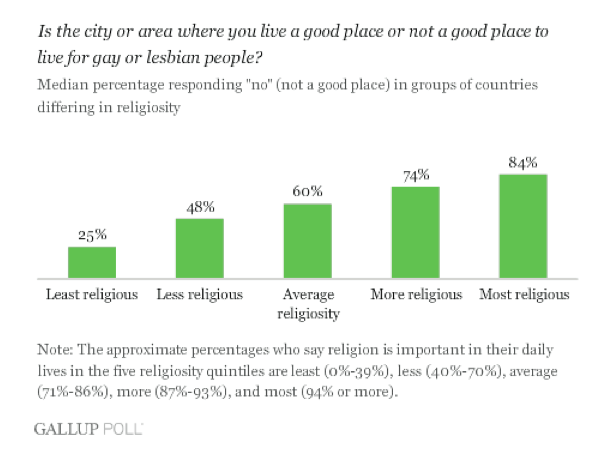religiosity