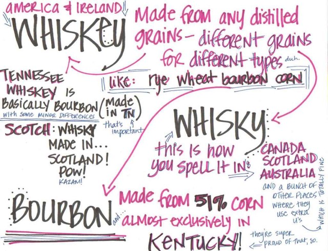 Bourbon Taste Chart