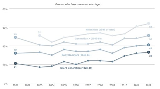 JUST LOOK AT THAT PARALLEL UPSWING {VIA PEW RESEARCH CENTER}