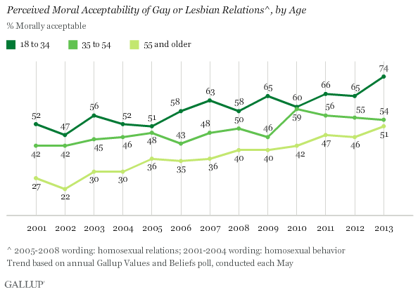 gallup older americans approve of homosexuality