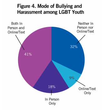 GLSEN Survey