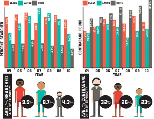 infographic from the portland mercury's investigation into racial profiling in the portland police department