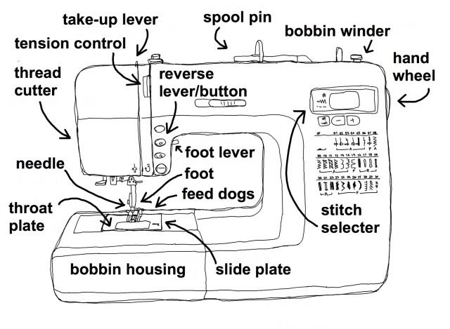basic parts of sewing machine They were heartbroken when they realized they had to be able to name and locate the different parts of their machine basic needle is known as parts of the. basic parts of sewing machine They were heartbroken when they realized they had to be able to name and locate the different parts of their machine basic needle is known as parts of the.