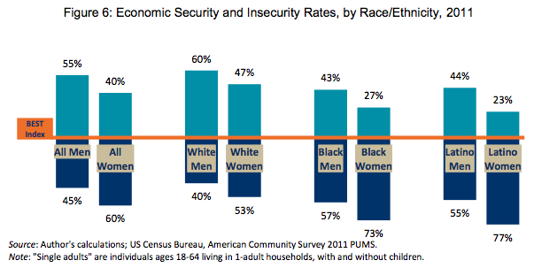 economicsecurityracegender