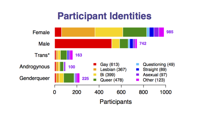 ia http://www.queerstem.org/2013/09/preliminary-results-who-answered-survey.html. Caption: From their preliminary results, the self-reported identities of those who answered the survey.