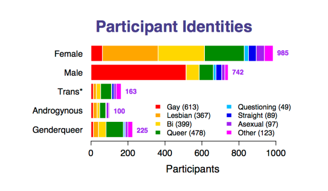 ia http://www.queerstem.org/2013/09/preliminary-results-who-answered-survey.html. Caption: From their preliminary results, the self-reported identities of those who answered the survey.
