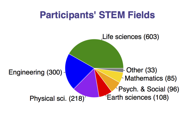 via http://www.queerstem.org/2013/09/preliminary-results-who-answered-survey.html. Caption: Again from their preliminary results, the STEM fields we work in. We’re everywhere, you guys!