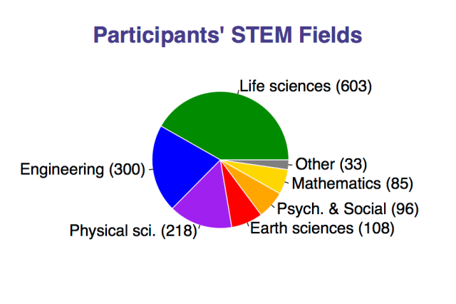 via http://www.queerstem.org/2013/09/preliminary-results-who-answered-survey.html. Caption: Again from their preliminary results, the STEM fields we work in. We’re everywhere, you guys!