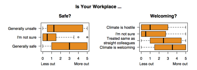via http://www.queerstem.org/2013/09/preliminary-results-out-of-lab-closet.html. Caption: Interestingly, the question is: do people come out because they feel safer to do so, or does the work environment feel safer because they, and others, have come out?