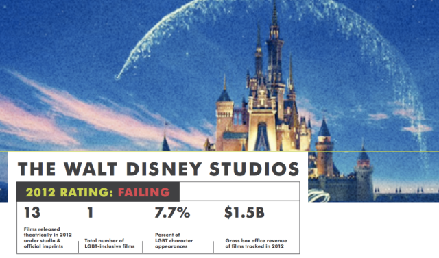 In 2012, Walt Disney Pictures released 14 films. Only one had any detectable queer representation (out MSNBC anchor Thomas Roberts playing himself while reporting on an alien invasion in The Avengers). Via GLAAD Studio Responsibility Index.