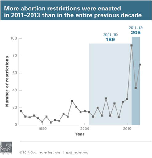 via Guttmacher Institute