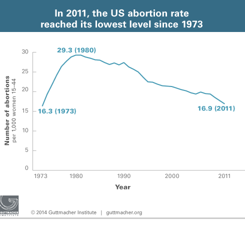 via Guttmacher Institute