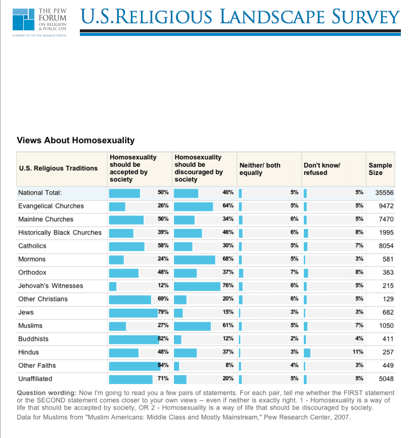 via PewResearch: Religion & Public Life Project