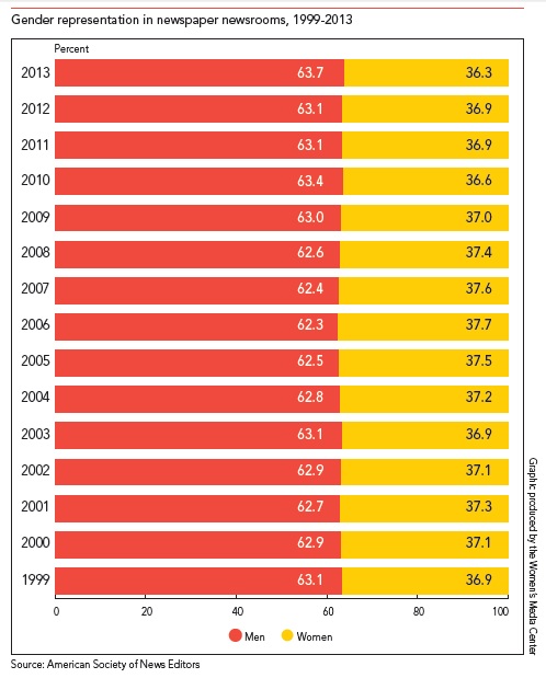 Except among minorities, tally of women journalists barely budged as men accounted for two-thirds of newsroom staffers. 