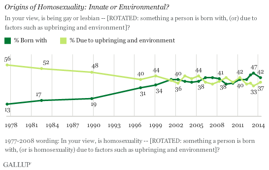 Origins of Homosexuality: Innate of Environmental? Image of public views over time.
