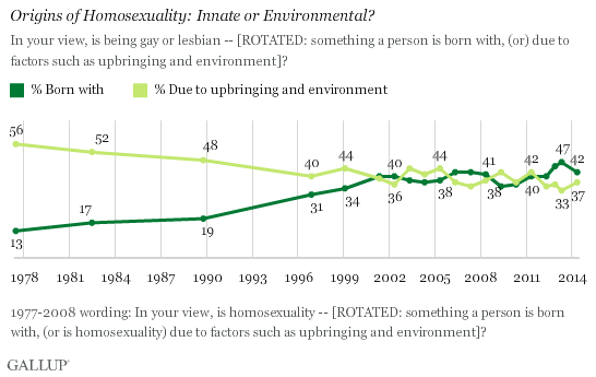 Origins of Homosexuality: Innate of Environmental? Image of public views over time.