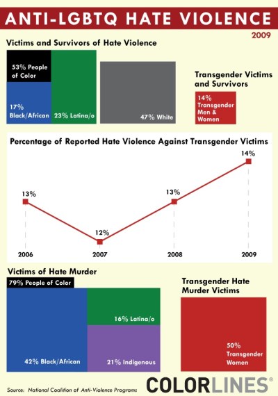 transgender_hate_crimes_111810