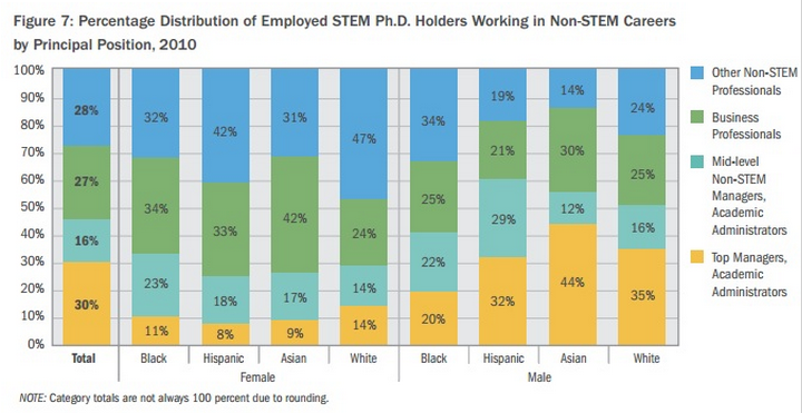 Via AIR's report: "Leaving STEM: STEM Ph.D. Holders in Non-STEM Careers."