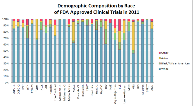 In an FDA report released August 2013, analysis of demographic subgroups showed that clinical trial participants were overwhelmingly white. Data via FDA.