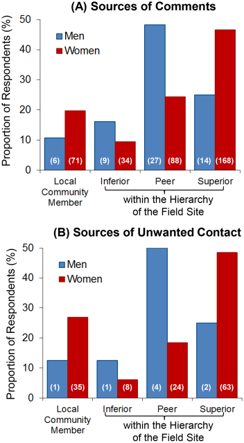 A Staggering 70% of Female Scientists Areually 