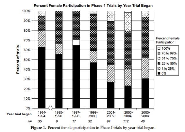 Via "Increasing Participation of Women In Early Phase Clinical Trials Approved By The FDA."