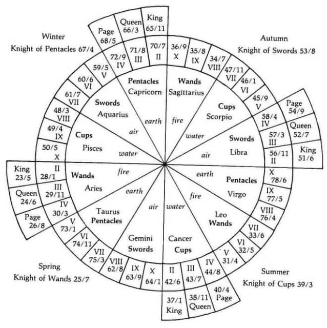This intriguing numerology/tarot chart will not be explained in this article. Via livechennai.com