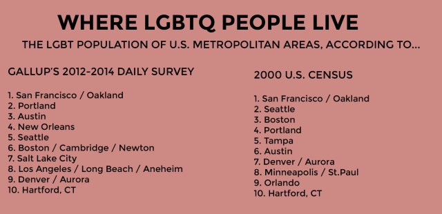 where-lgbt-people-live-according-to-gallup