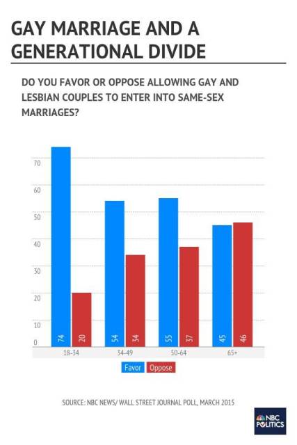 1gay_marriage_and_a_generational_divide_1_912b0d9c7b3d6f89d165ee2afab1ed63.nbcnews-ux-560-900