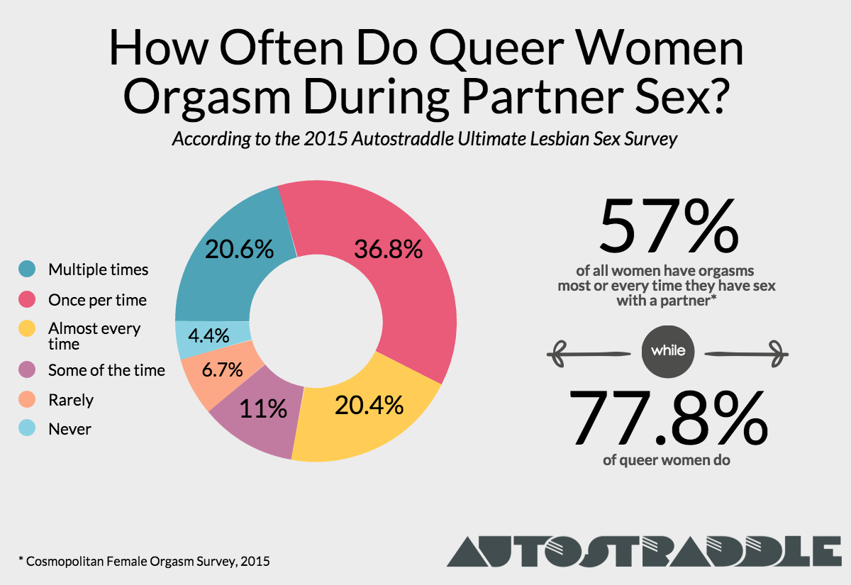 Lesbian Sex Gets Women Off At Astronomical Rates, Our Sex Survey Shows Autostraddle