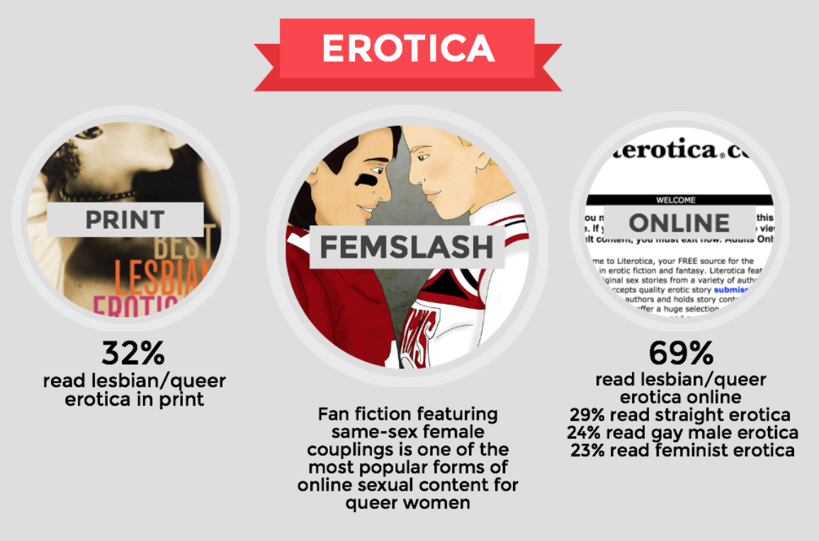 Lesbian Fucking A Queer - 87% Of Queer Women Are Into Porn or Erotica, But Not All Of It Is Lesbionic  | Autostraddle