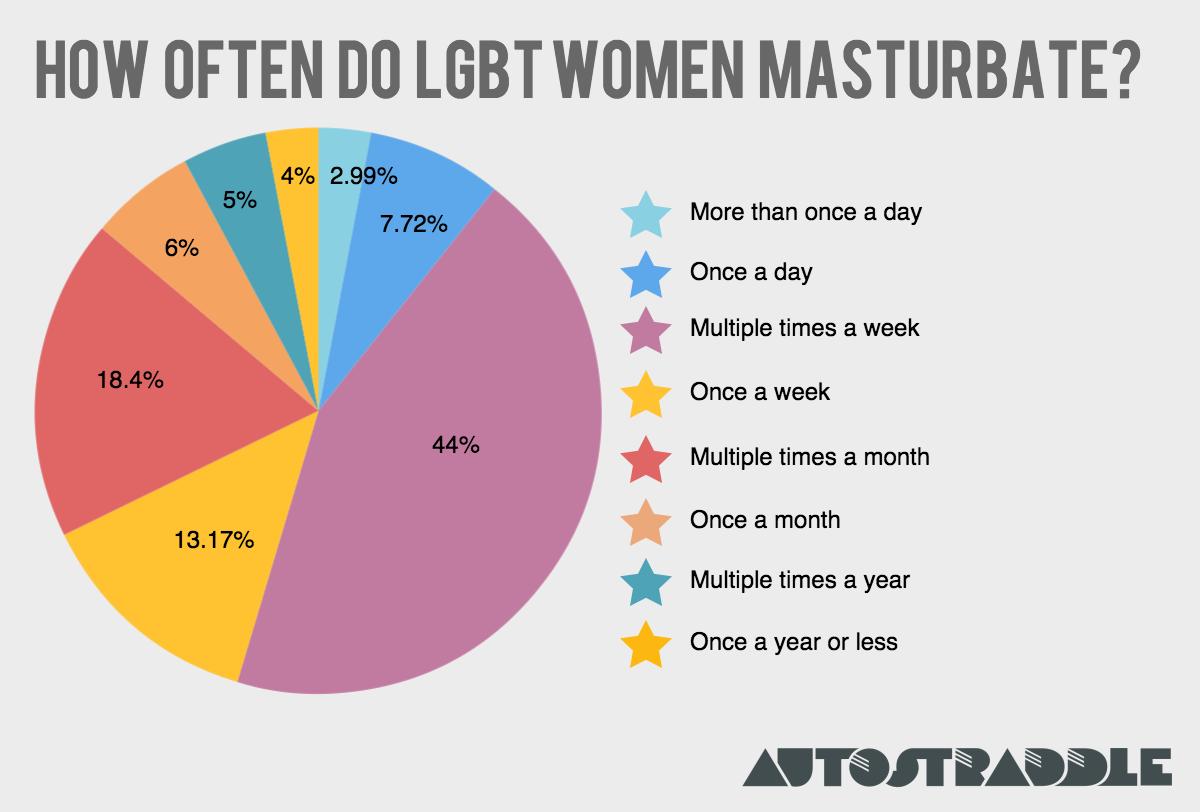 what percentage of married women masturbating