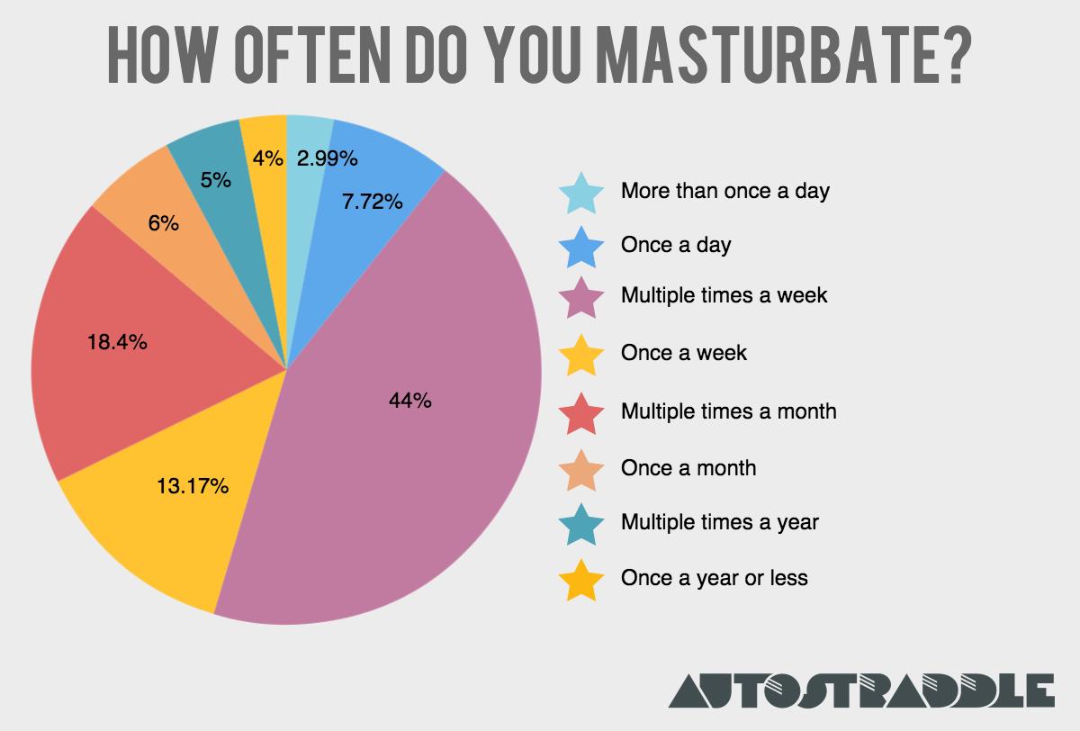 percentage of married women who masturbate