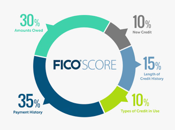 How your credit score is calculated, right from the horse's mouth aka FICO