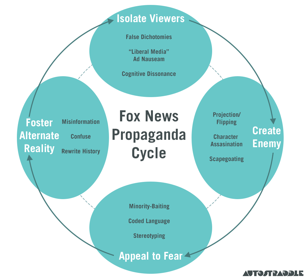 Fox News Organizational Chart