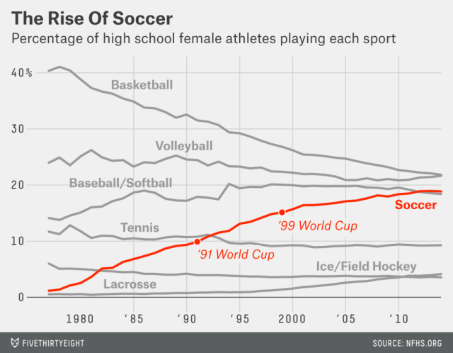 via FiveThirtyEight