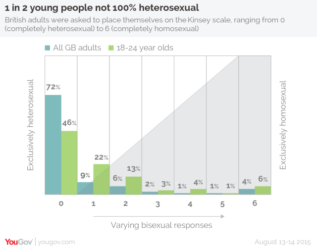 Bristish adults were asked to place themselves on the Kinsey scale, ranging from 0 to 6. 1 in 2 young people not 100% heterosexual.