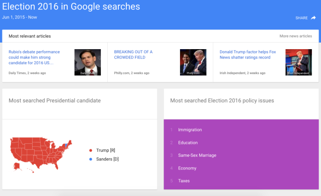 Google Politics Search Data