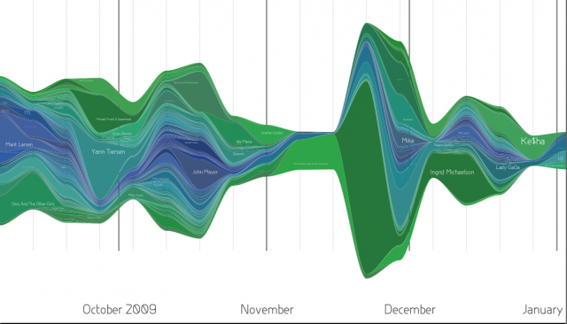 Here's one. It shows the artists I listed to from October 2009 to January 7. The Amelie soundtrack was big, then lots of John Mayer, then Ingrid Michaelson, then Ke$ha.