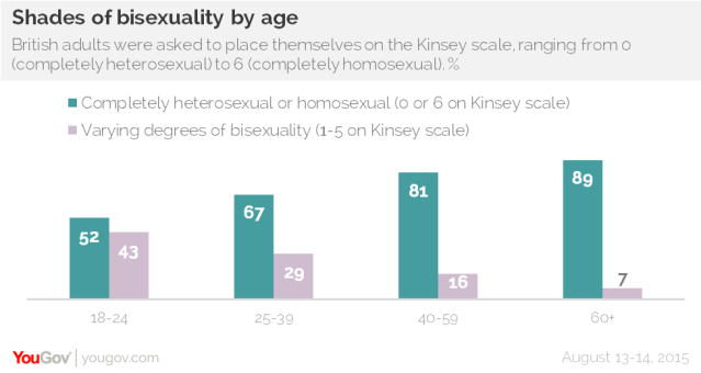 Bristish adults were asked to place themselves on the Kinsey scale, ranging from 0 to 6. 1 in 2 young people not 100% heterosexual.