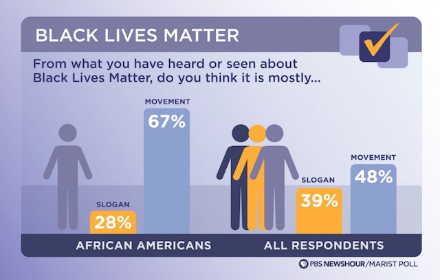 PBS poll on black lives matter 9-22-15