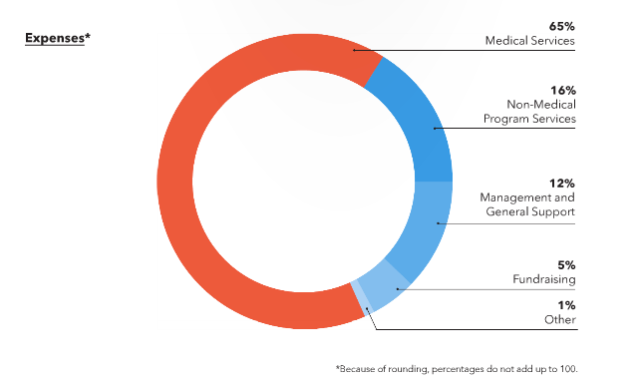 Graphic via Planned Parenthood's Annual Report