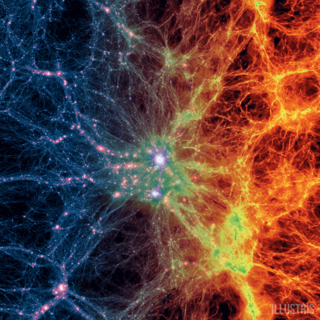 A large-scale projection through the Illustris volume at redshift z=0, centered on a massive cluster. The left side of the image shows the density of dark matter, while the right side shows the density of the gas in cosmic baryons. Image and text courtesy of the Illustris project.
