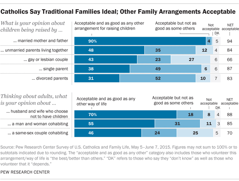 Catholics Say Traditional Families Ideal; Other Family Arrangements Acceptable. Graphic courtesy of Pew Research Center