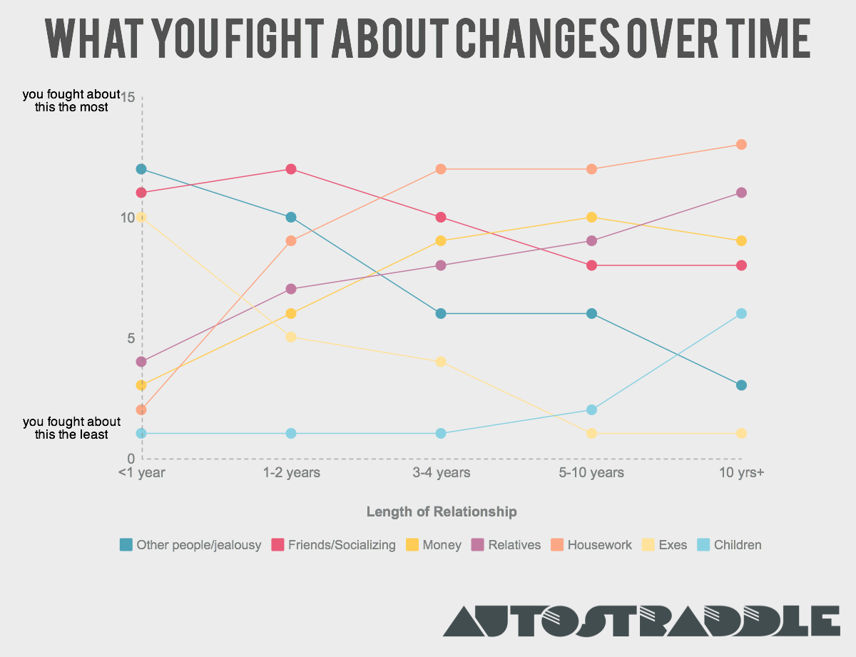 What you fight about changes over time