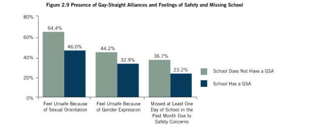 from the National School Climate Survey