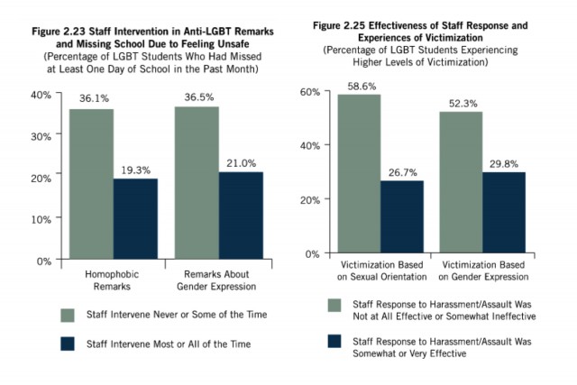 from the National School Climate Survey